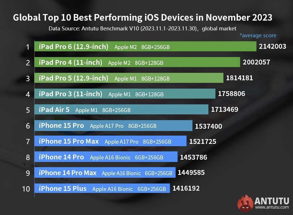Apple'ın Kasım Ayındaki Performans Canavarları! İşte En Güçlü Cihazlar Listesi 42 apple